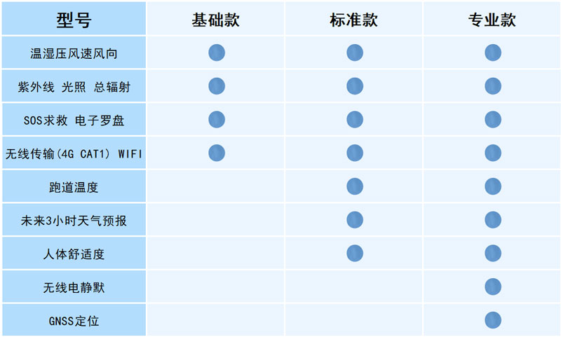 袖珍手持氣象儀配置說明 袖珍手持氣象儀配置說明